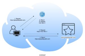 Proses Client DNS Request